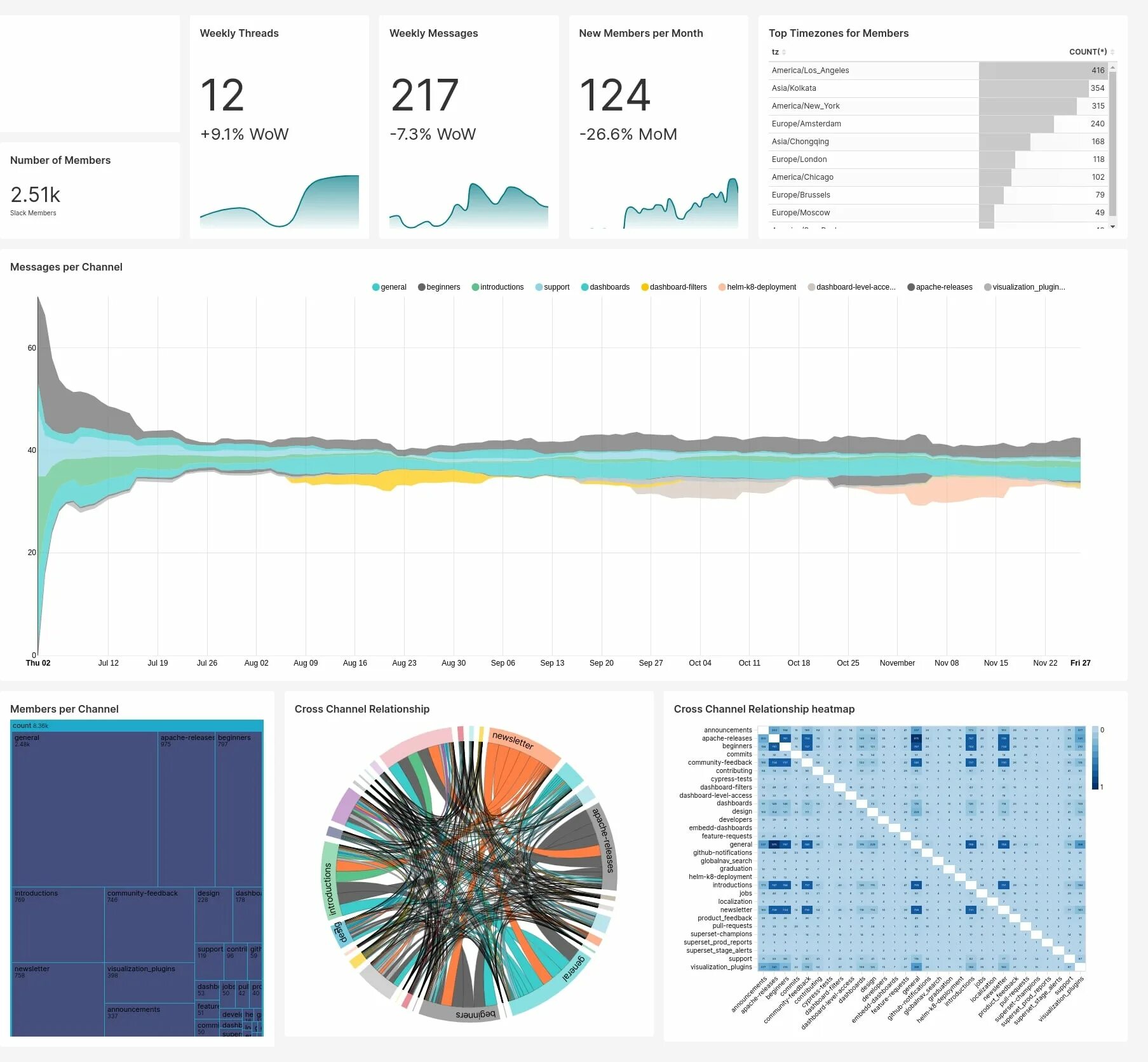 Дашборды superset. Возможности apache superset. Apache superset дашборды. Суперсет дашборд. Apache superset дашборды.