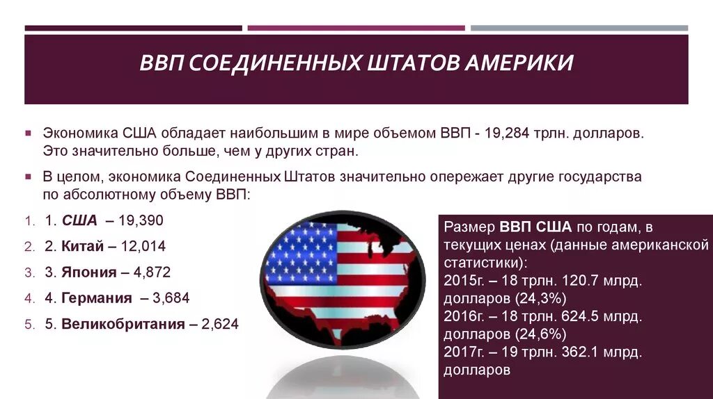 Уровень экономического развития соседних стран беларуси. США В мировой экономике. Экономика США кратко. Экономическое положение США. Уровень экономического развития США.