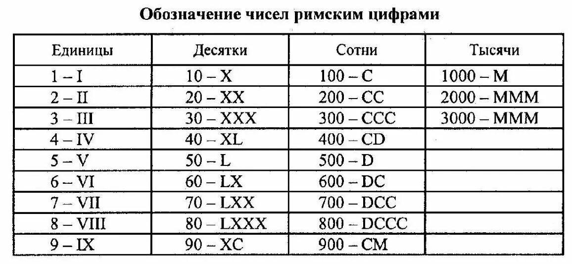 Таблица римских цифр от 1 до 1000. Римские цифры от 1 до 100 с переводом на русский. Римские цифры от 100 до 1000 таблица. Римские числа от 1 до 100 таблица. Vi ix iii