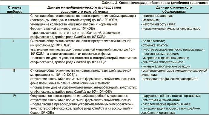 Что значит выраженный дисбиоз у женщин. Классификация дисбактериоза кишечника. дисбиоз кишечника классификация. стадии развития дисбактериоза. классификация дисбактериоза по степени тяжести.