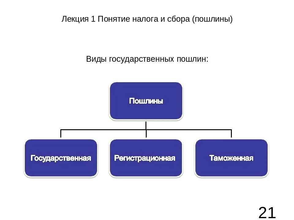 Элементы налогового сбора. Виды государственной пошлины. Государственная пошлина вид налога. Виды госпошлины. Виды государственной пошлины таблица.