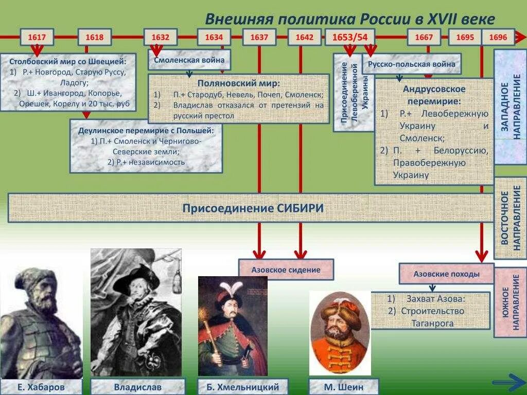 Внешняя политика во второй половине xvi. Таблица основные направления внешней политики России в конце 17 века. Таблица внешняя политика России в конце XVI начале XVII В. Основные направления внешней политики России в XVII веке таблица. Внешняя политика России в 17 веке таблица.