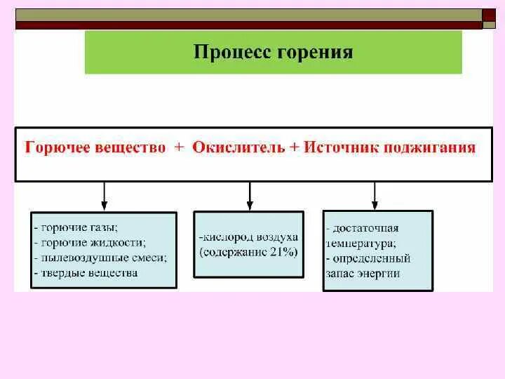 Процесс горения. Виды процесса горения. Основные составляющие процесса горения. Процесс возникновения горения. Процессы возникновения горения