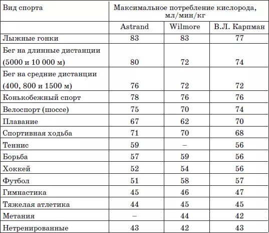 Емкость легких спортсменов. Максимальное потребление кислорода у спортсменов. Таблица потребления кислорода. Уровень максимального потребления кислорода. Максимальное потребление кислорода таблица.