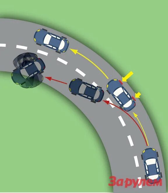 При повороте налево обеспечение безопасности. Как проходить повороты на машине. Движение автомобиля на повороте. Правильная траектория поворота. Формула центробежной силы автомобиля при повороте.