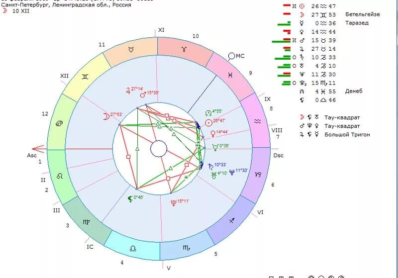 Астро расчет натальной карты. Натальная карта. Астрология натальная карта. Натальная карта картинки. Натальная карта красивая.