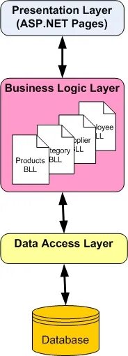 C слой данных. Архитектура dal bll. presentation layer. data access layer. 2. слой бизнес-логики (business logic layer)..