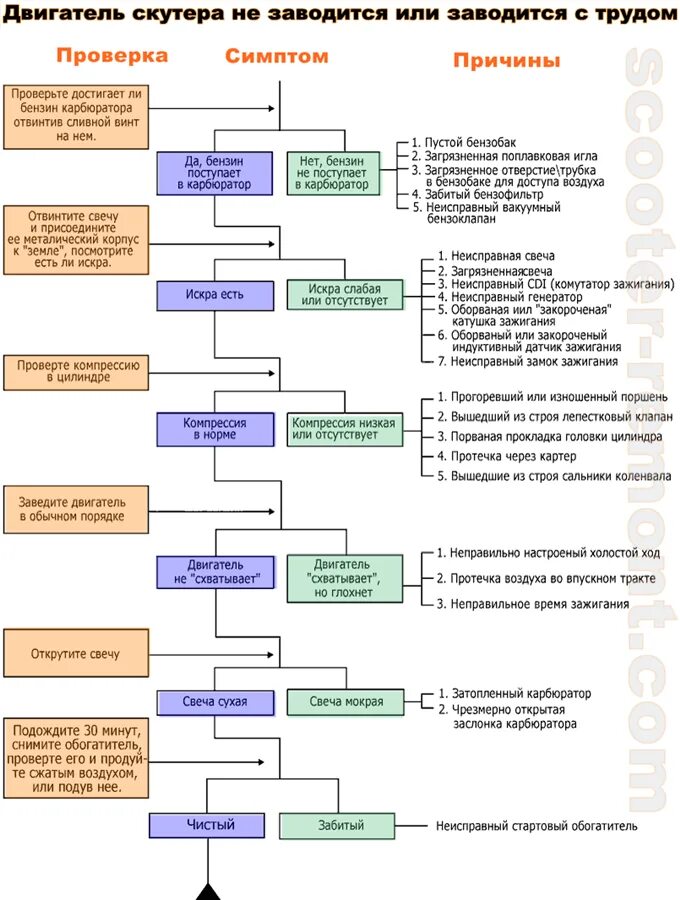 Почему не заводится скутер 4х тактный. Почему скутер плохо заводится