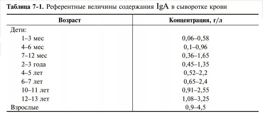 Иммуноглобулины g повышены что это значит. Норма iga у ребенка. Иммуноглобулин норма у детей. Иммуноглобулин показатели нормы у детей. Норма иммуноглобулина g у детей 5 лет.