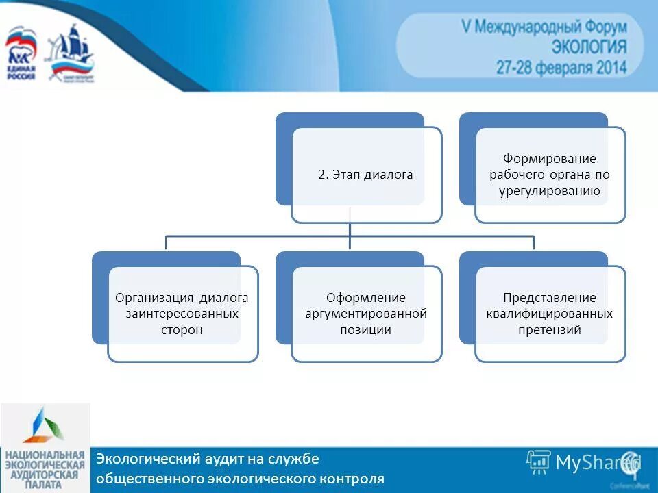 Организация диалога с пользователем