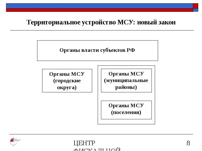 Устройство местного самоуправления. Территориальное устройство МСУ. Схема местного самоуправления в РФ. Территориальное устройство местного самоуправления в РФ. Территориальные формы местного самоуправления