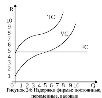 Зависимость валовых издержек от объемов