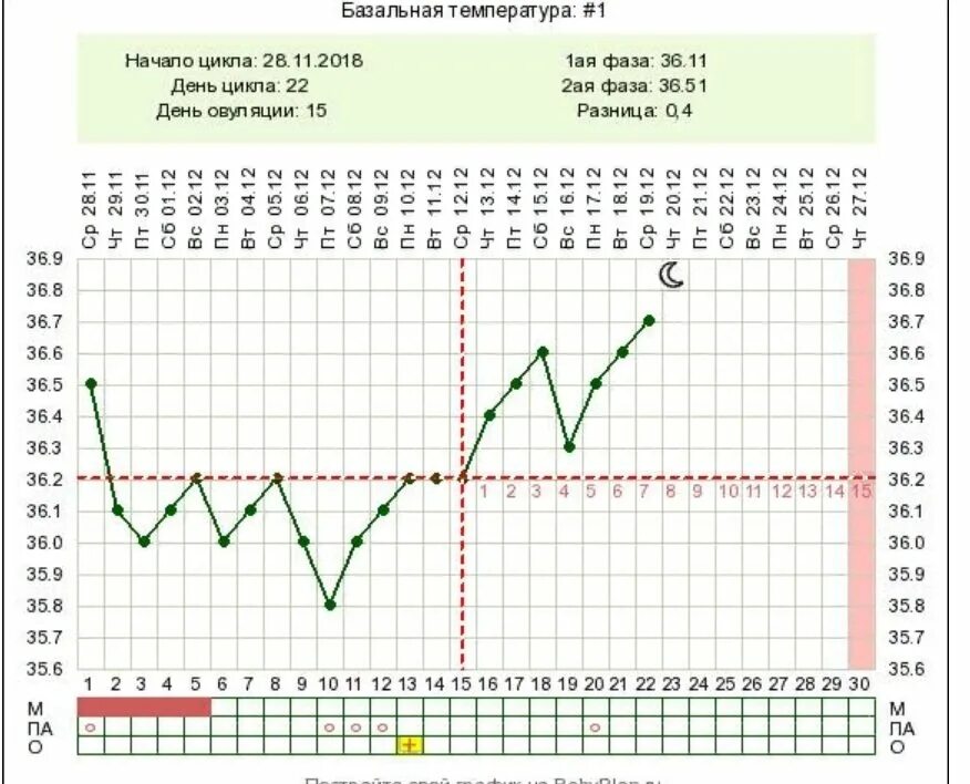 Какая базальная температура после. График измерения базальной температуры. График базальной температуры перед месячными и при беременности. Базальная температура измерения во рту при беременности. График базальной температуры норма.