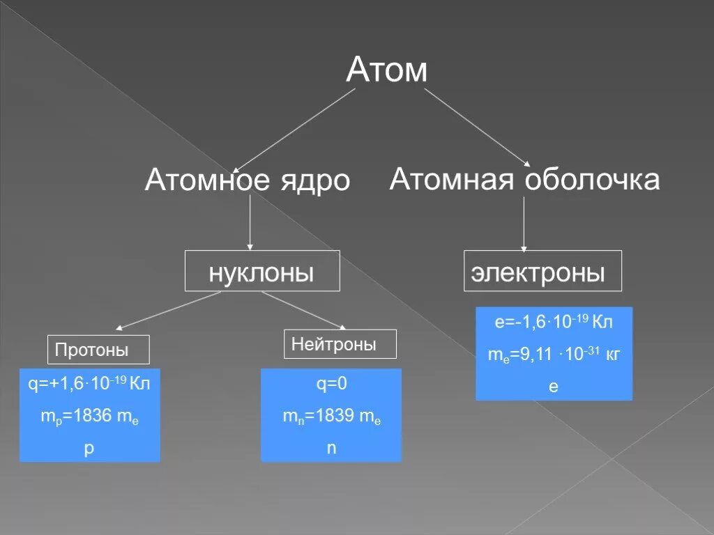 Состав атомного ядра. Состав атома. Состав ядра атома. Состав атомного ядра физика. Назовите состав атома