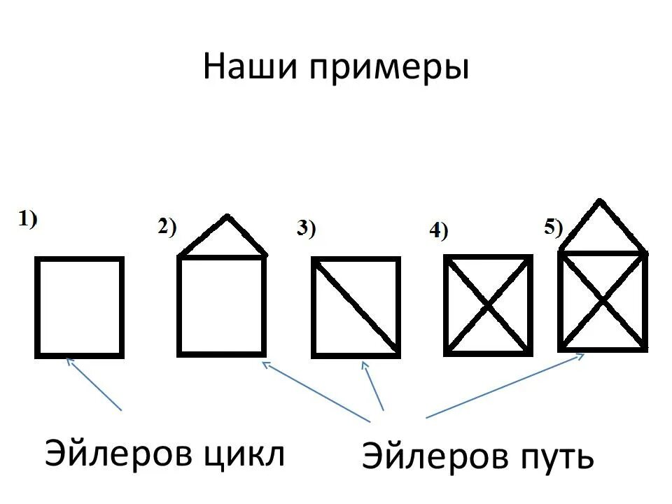 Найти эйлеров цикл в графе. Эйлеров цикл. эйлеров путь и цикл. эйлеров путь. пути эйлера и циклы.