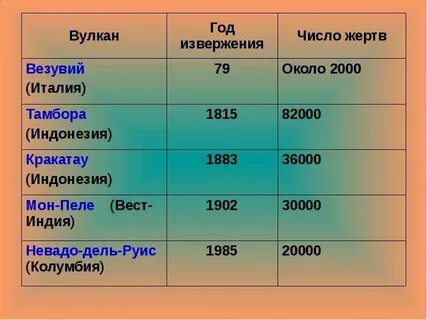 Самое большое количество вулканов в мире