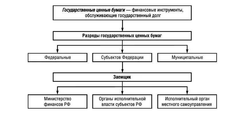 Виды государственных ценных бумаг схема. Государственные облигации схема. Виды ценных бумаг в Российской Федерации. Государственные ценные бумаги (ГЦБ). Доходы по государственным ценным бумагам