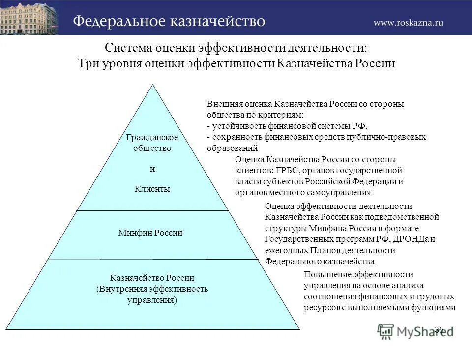 Оценка и управление эффективностью деятельности