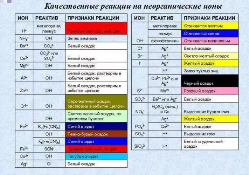 В какой реакции образуется осадок. Цвета осадков неорганическая химия. цвета осадков таблица химия качественные реакции. качественные реакции на ионы неорганических веществ таблица. таблица качественных реакций ионов.