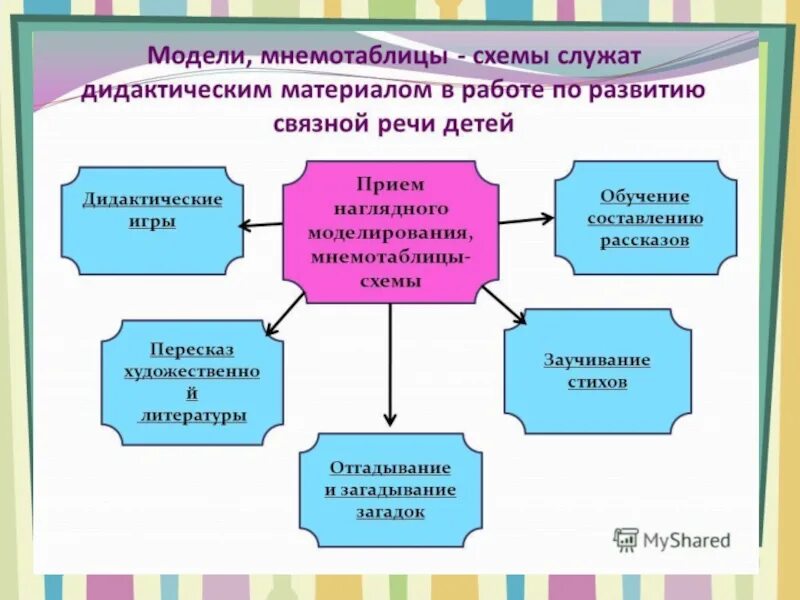 Технология связной речи дошкольников. Современные технологии развития Связной речи дошкольников. Методика Связной речи детей дошкольного возраста. Схема работы по речевому развитию. Связная речь детей дошкольного возраста.