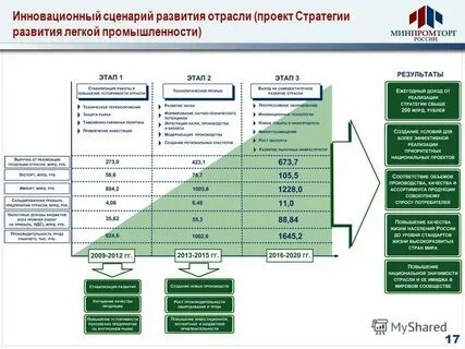 Стратегии развития отраслей промышленности