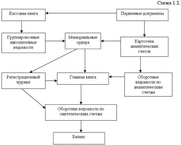 Схема движения документов организации. Ордерная схема документооборота это. схема документооборота в бюджетном учреждении. схема движения документов в организации. схема документооборота в бухгалтерии.