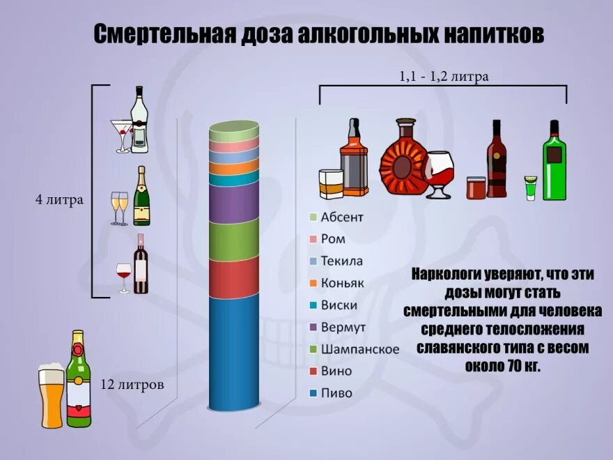 Правда ли что нужно. Смертельная доза алкоголя для человека. Смертная доза алкоголя. Смертельные дозы. Смертьельная лоза алкоголя.