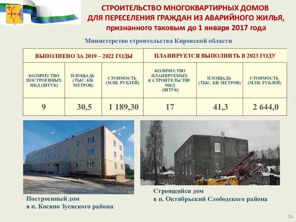 Расселение 2023 год. Дом построенный по программе переселения. Презентации 2023. Адресная программа установки светофоров 2023 год.