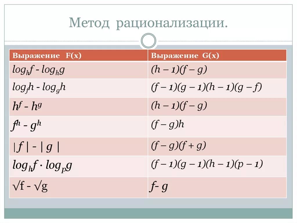 Методы рационализации математика. Метод рационализации логарифмов. Метод рационализации логарифмов неравенств. Таблица рационализации логарифмических. Метод оптимизации показательных неравенств.