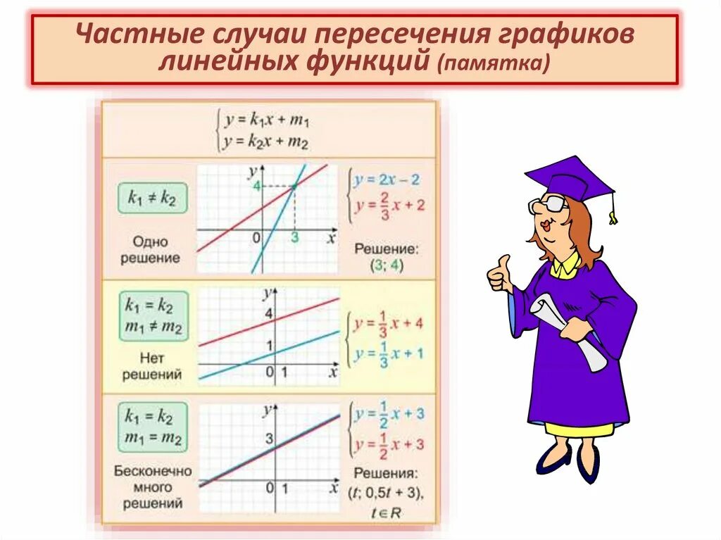Графическое решение уравнений с 2 переменными