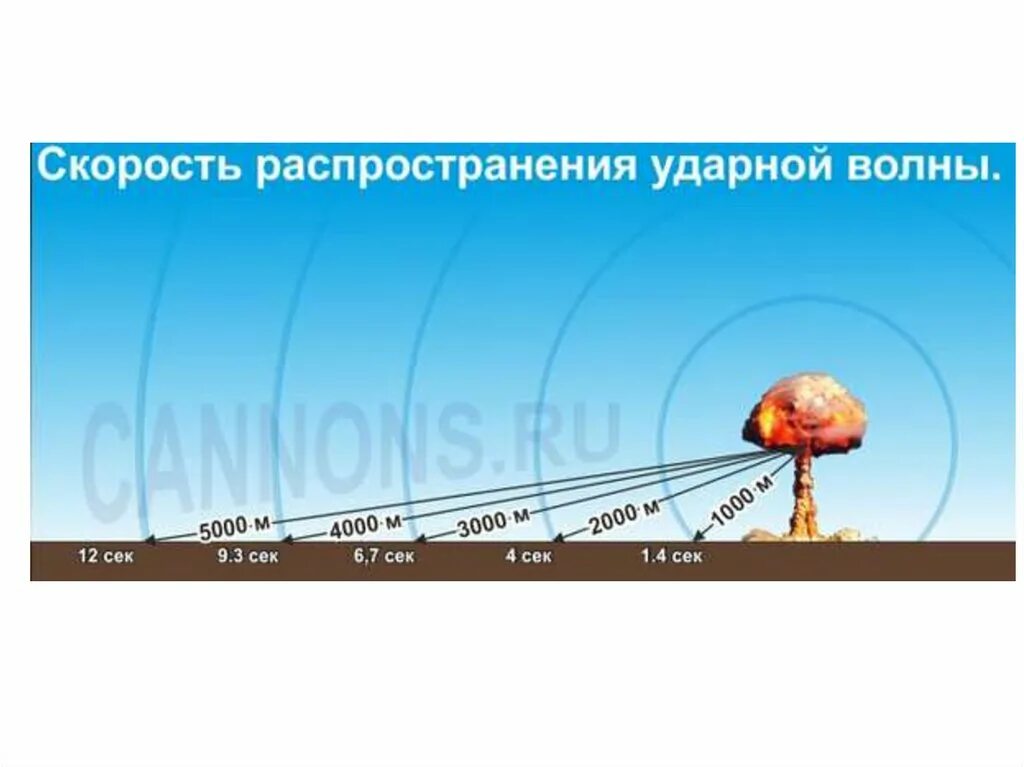 Скорость ядерного взрыва. Ударная волна ядерного взрыва радиус поражения. Зона поражения ударной волны ядерного взрыва. Радиус поражение световым излучением ядерного взрыва это. Скорость распространения радиации при ядерном взрыве.