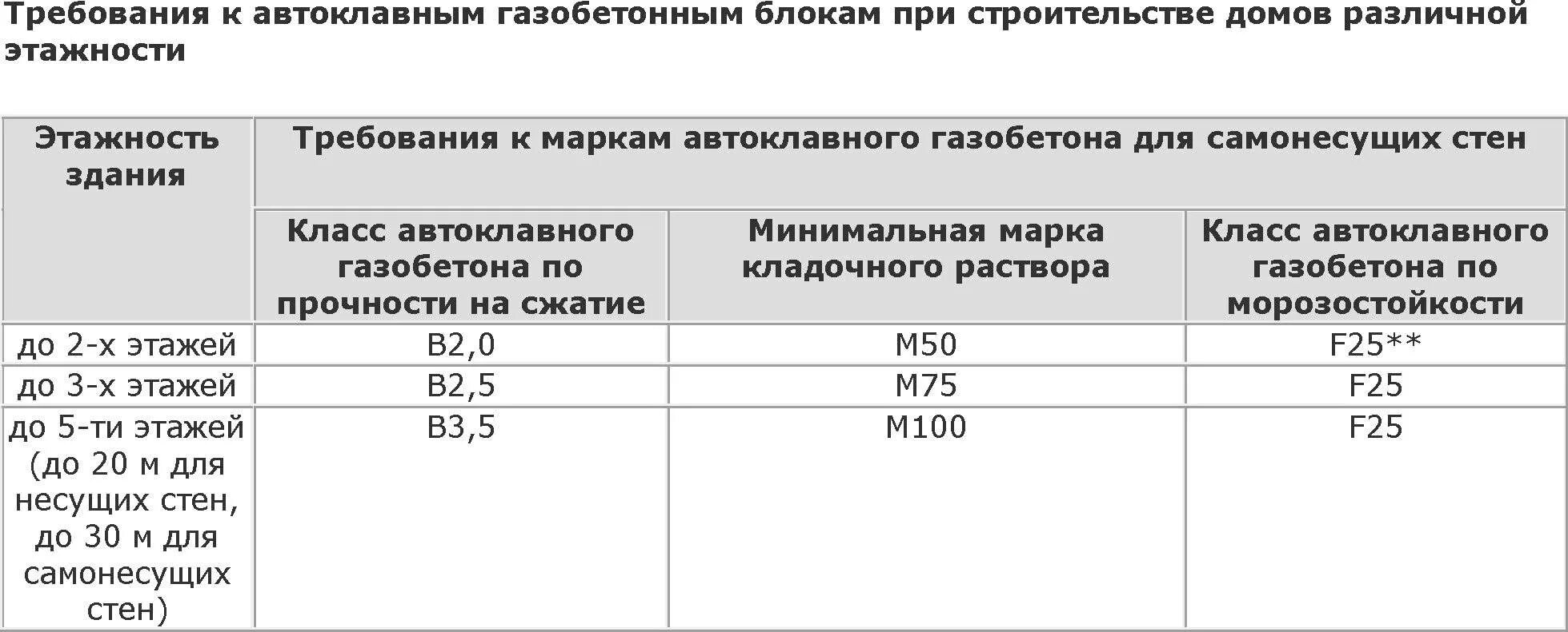 Прочность несущих стен