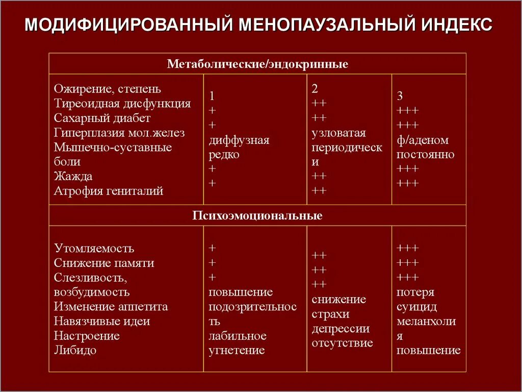 Модифицированный индекс. Модифицированный менопаузальный индекс таблица. оценка степени тяжести климактерического синдрома. менопаузальный индекс куппермана. шкала оценки менопаузы.