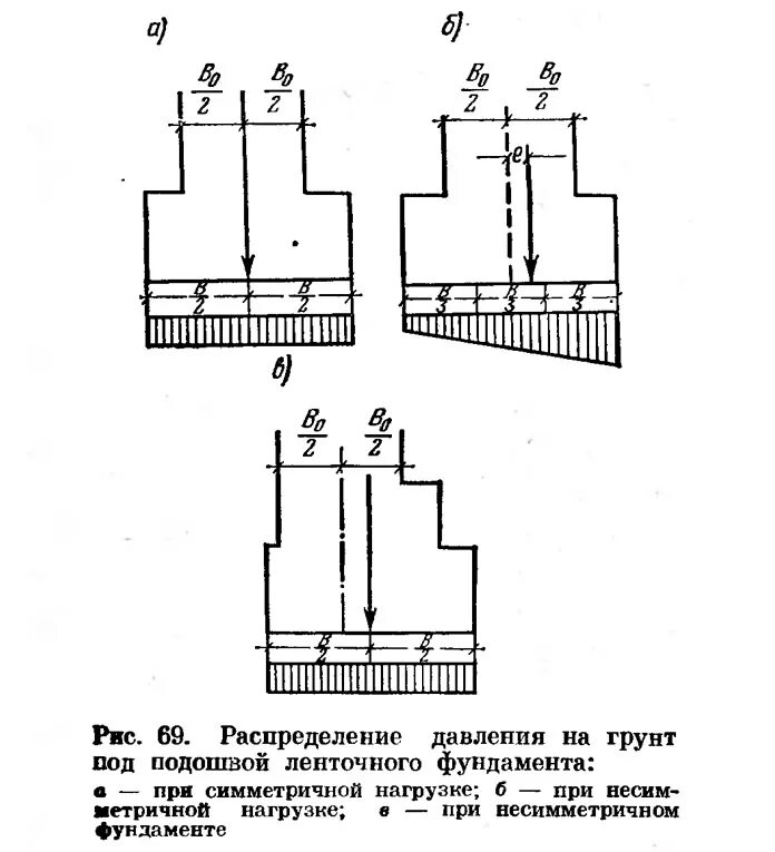 Схема давления фундамента на грунт основания. Формула давления на грунт под подошвой фундамента. Расчетные напряжения в грунте основания под подошвой фундамента. Давление на грунт под подошвой фундамента. Подошва фундамента нагрузка