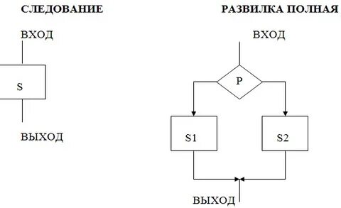 Блок схема следование
