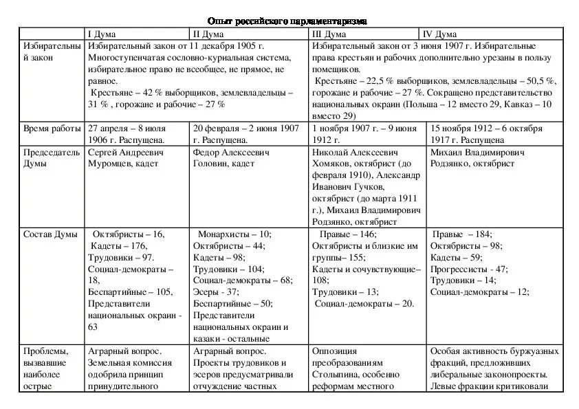 Первые государственные думы таблица. Парламентаризм в России таблица. Деятельность Госдумы в начале 20 века таблица. Становление российского парламентаризма таблица. Опыт российского парламентаризма 1-4 государственные Думы.