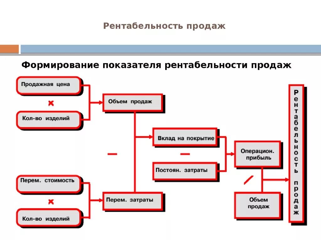 Рентабельность оборота продаж. Формирование показателя рентабельности продаж. Формирование показателя рентабельности продаж схема. Рентабельност ьпродец. Рентабельность продаэж.