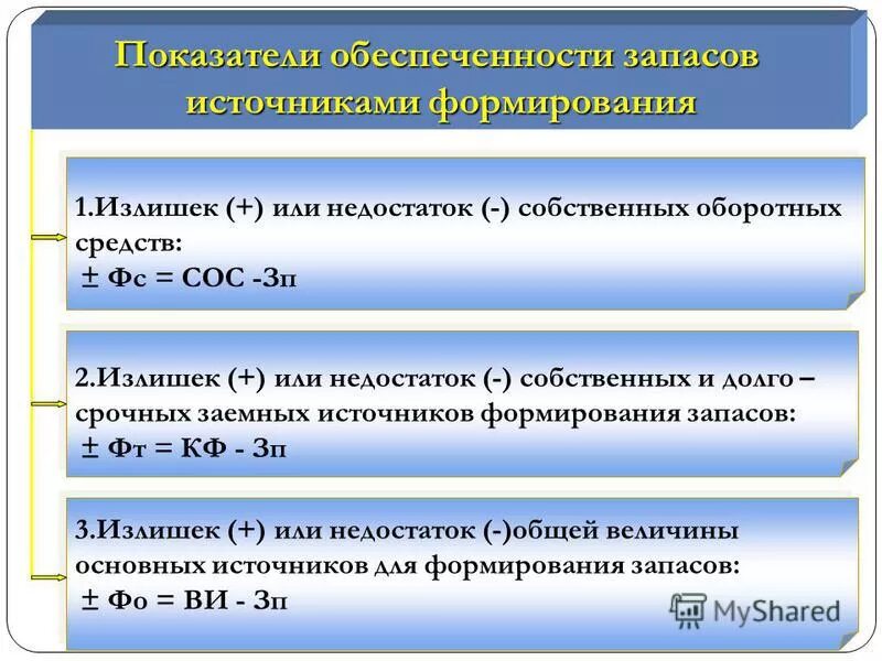 Затрат и запатсв. Собственные источники оборотных средств формула. Общая величина источников формирования запасов. Собственные источники формирования запасов и затрат. Показатели наличия источников формирования запасов и затрат.