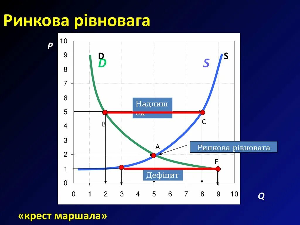 Крест маршалла. Рыночное равновесие картинки. рыночное равновесие картинки для презентации. крест маршалла в экономике. график крест маршалла.