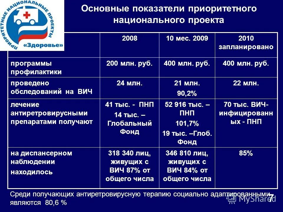 Приоритетный показатель при выборе программы по предмету. Выполнение целевых показателей. Приоритетный показатель выбора программы по предмету. Национальные проекты россии с 2000 года. Приоритетный показатель выбора программы по предмету.