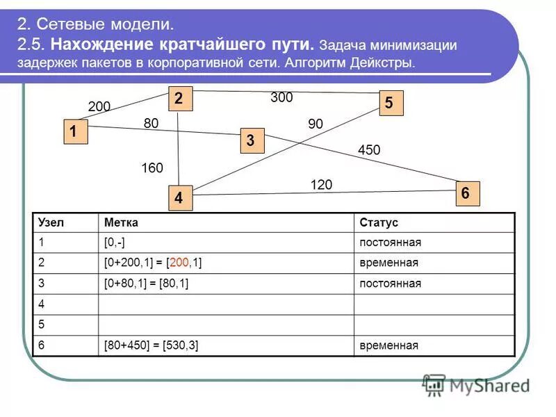 Задачи быстрого поиска. Алгоритм Дейкстры задачи. Алгоритм нахождения кратчайшего пути. Задача поиска кратчайшего пути. Задача на нахождение кратчайшего пути.