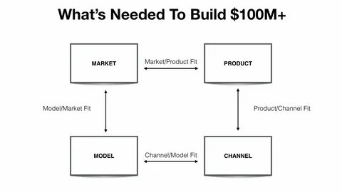 Marketing fit