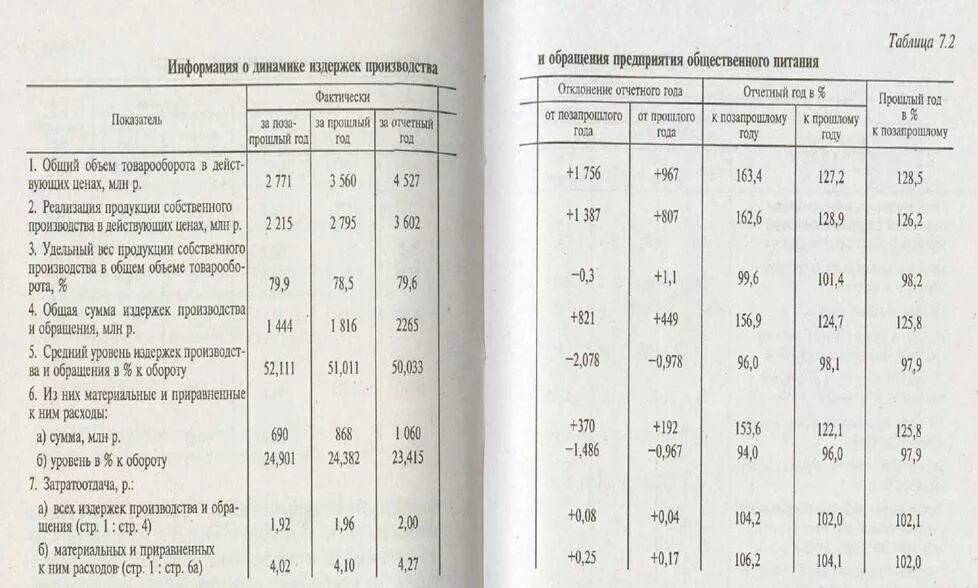 Издержки предприятия общественного питания таблица. Состав издержек предприятия общественного питания таблица. Расчет издержек на предприятии общественного питания. Классификация издержек предприятия общественного питания.