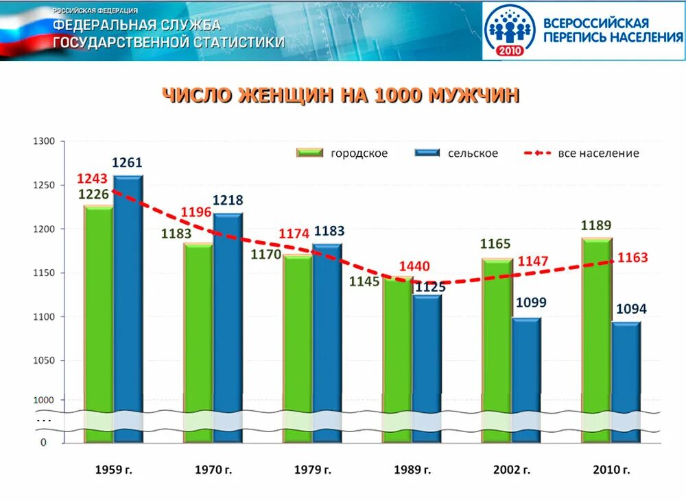 Данные переписи 2002 года. Перепись населения 2010 года в россии росстат. статистика переписи населения в россии по годам. перепись населения статистика. численность населения 2010.