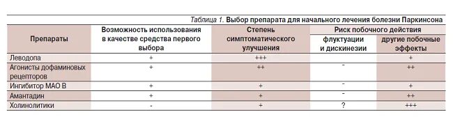 Клинические симптомы болезни паркинсона. Болезнь паркинсона дрожательная форма. Алгоритм диагностики болезни паркинсона. Диагностические критерии болезни паркинсона. Какие анализы сдают паркинсона.