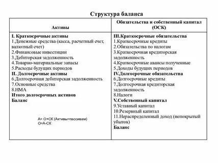 Активы и обязательства в бухгалтерском учете это