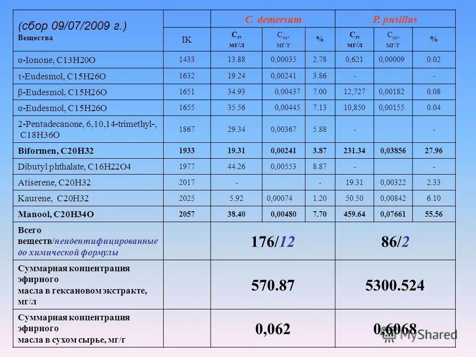 числовые показатели эфирных масел. плотность эфирного масла. свойства растительных масел таблица. удельная теплоемкость подсолнечного масла таблица. таблица сырья для эфирных масел.