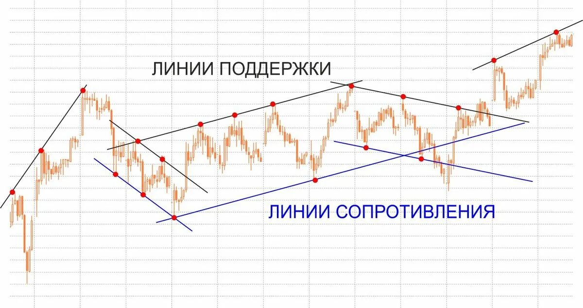 Уровень поддержки и сопротивления в трейдинге. Технический анализ линии. Зона поддержки и сопротивления трейдинг. Модель перелома тренда голова-плечи. Технический анализ графика.