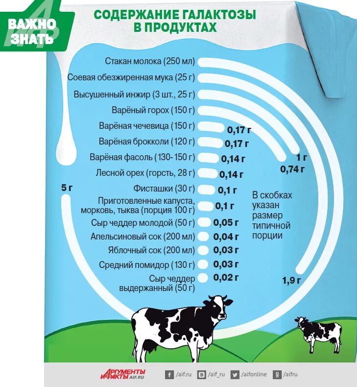 Количество лактозы в молочных продуктах. Где содержится молоко. Лактоза в молочных продуктах. Содержание лактозы в молочных продуктах. Список продуктов содержащих молоко.