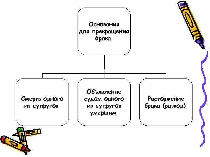 Понятие и основания прекращения брака. Основная для прекращения брака. Причины для основания расторжения брака. Прекращение брака схема. Расторжение брака после смерти